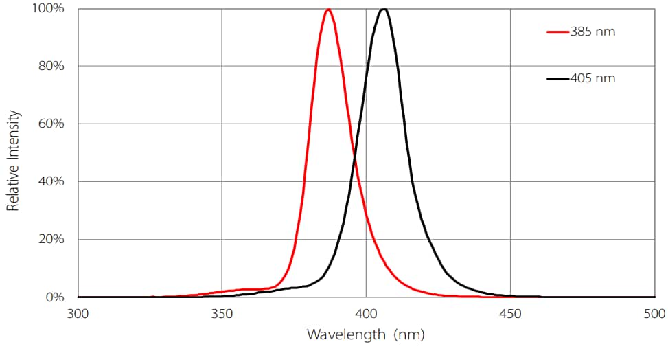 Performance Graph - Luminus Devices CBM-25X-UV Ultraviolet Chip On Board LEDs